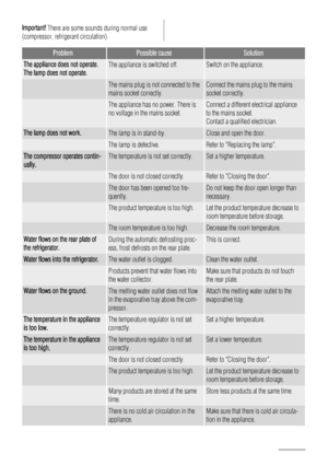 Page 8Important! There are some sounds during normal use
(compressor, refrigerant circulation).
ProblemPossible causeSolution
The appliance does not operate.
The lamp does not operate.The appliance is switched off.Switch on the appliance.
 The mains plug is not connected to the
mains socket correctly.Connect the mains plug to the mains
socket correctly.
 The appliance has no power. There is
no voltage in the mains socket.Connect a different electrical appliance
to the mains socket.
Contact a qualified...