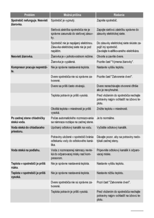 Page 66ProblémMožná príčinaRiešenie
Spotrebič nefunguje. Nesvieti
žiarovka.Spotrebič je vypnutý.Zapnite spotrebič.
 Sieťová zástrčka spotrebiča nie je
správne zasunutá do sieťovej zásuv-
ky.Zapojte sieťovú zástrčku správne do
zásuvky elektrickej siete.
 Spotrebič nie je napájaný elektrinou.
Zásuvka elektrickej siete nie je pod
napätím.Do zásuvky elektrickej siete skúste za-
pojiť iný spotrebič.
Zavolajte kvalifikovaného elektrikára.
Nesvieti žiarovka.Žiarovka je v pohotovostnom režime.Otvorte a zavrite dvere....