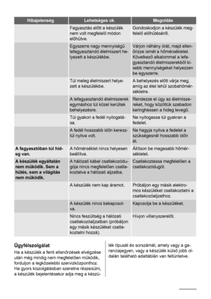 Page 30HibajelenségLehetséges okMegoldás
 Fagyasztás előtt a készülék
nem volt megfelelő módon
előhűtve.Gondoskodjon a készülék meg-
felelő előhűtéséről.
 Egyszerre nagy mennyiségű
lefagyasztandó élelmiszert he-
lyezett a készülékbe.Várjon néhány órát, majd ellen-
őrizze ismét a hőmérsékletet.
Következő alkalommal a lefa-
gyasztandó élelmiszerekből ki-
sebb mennyiségeket helyezzen
be egyszerre.
 Túl meleg élelmiszert helye-
zett a készülékbe.A behelyezés előtt várja meg,
amíg az étel lehűl szobahőmér-...