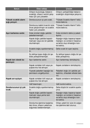 Page 58SorunOlası sebepÇözüm
 Cihazın bulunduğu mekanın
sıcaklığı, cihazın verimli çalış-
ması için çok yüksektir.Cihazın yerleştirildiği mekanın
sıcaklığını düşürmeye çalışınız.
Yüksek sıcaklık alarm
ışığı yanıyor.Dondurucunun içi çok sıcak.Yüksek Sıcaklık Alarmı bölü-
müne bakınız.
 Dondurucu kabini kısa bir süre
önce çalıştırılmıştır ve sıcaklık
halen çok yüksektir.Yüksek Sıcaklık Alarmı bölü-
müne bakınız.
Aşırı karlanma vardır.Gıda ürünleri doğru şekilde
paketlenmemiştir.Gıda ürünlerini daha iyi paket-...