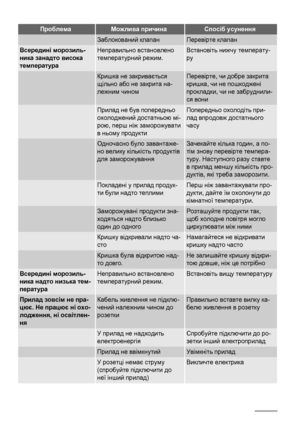 Page 70ПроблемаМожлива причинаСпосіб усунення
 Заблокований клапанПеревірте клапан
Всередині морозиль-
ника занадто висока
температураНеправильно встановлено
температурний режим.Встановіть нижчу температу-
ру
 Кришка не закривається
щільно або не закрита на-
лежним чиномПеревірте, чи добре закрита
кришка, чи не пошкоджені
прокладки, чи не забруднили-
ся вони
 Прилад не був попередньо
охолоджений достатньою мі-
рою, перш ніж заморожувати
в ньому продуктиПопередньо охолодіть при-
лад впродовж достатнього
часу...