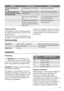 Page 9ProblemPossible causeSolution
It is too cold inside the
freezerThe temperature is not set correct-
ly.Set a warmer temperature
The appliance does not
work at all. Neither cooling
nor lighting worksPlug is not connected to the mains
socket properlyConnect the mains plug properly
 Power does not reach the appli-
anceTry connecting another electrical de-
vice to the power outlet
 The appliance is not switched onSwitch on the appliance
 There is no voltage in the mains
socket (try to connect another ap-...