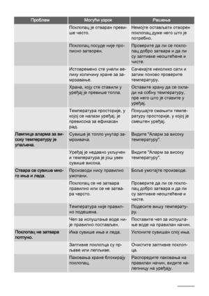 Page 106ПроблемМогући узрокРешење
 Поклопац је отваран преви‐
ше често.Немојте остављати отворен
поклопац дуже него што је
потребно.
 Поклопац посуде није про‐
писно затворен.Проверите да ли се покло‐
пац добро затвара и да ли
су заптивке неоштећене и
чисте.
 Истовремено сте унели ве‐
лику количину хране за за‐
мрзавање.Сачекајте неколико сати и
затим поново проверите
температуру.
 Храна, коју сте ставили у
уређај је превише топла.Оставите храну да се охла‐
ди на собну температуру,
пре него што је ставите у...