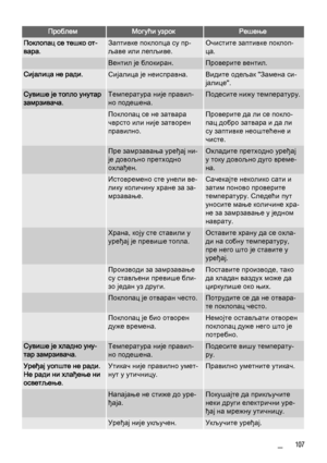 Page 107ПроблемМогући узрокРешење
Поклопац се тешко от‐
вара.Заптивке поклопца су пр‐
љаве или лепљиве.Очистите заптивке поклоп‐
ца.
 Вентил је блокиран.Проверите вентил.
Сијалица не ради.Сијалица је неисправна.Видите одељак "Замена си‐
јалице".
Сувише је топло унутар
замрзивача.Температура није правил‐
но подешена.Подесите нижу температуру.
 Поклопац се не затвара
чврсто или није затворен
правилно.Проверите да ли се покло‐
пац добро затвара и да ли
су заптивке неоштећене и
чисте.
 Пре замрзавања уређај...