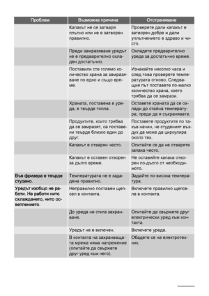 Page 22ПроблемВъзможна причинаОтстраняване
 Капакът не се затваря
плътно или не е затворен
правилно.Проверете дали капакът е
затворен добре и дали
уплътнението е здраво и чи‐
сто.
 Преди замразяване уредът
не е предварително охла‐
ден достатъчно.Охладете предварително
уреда за достатъчно време.
 Поставили сте голямо ко‐
личество храна за замразя‐
ване по едно и също вре‐
ме.Изчакайте няколко часа и
след това проверете темпе‐
ратурата отново. Следва‐
щия път поставете по-малко
количество храна, което
трябва да...