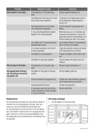 Page 32ProbleemMogelijke oorzaakOplossing
Het is te warm in de vriezer.De temperatuur is niet goed inge-
steld.Stel een lagere temperatuur in.
 Het deksel sluit niet strak af of is niet
op de juiste manier gesloten.Controleer of het deksel goed sluit en
dat de pakkingen onbeschadigd en
schoon zijn.
 Het apparaat was voor het vriezen
niet voldoende voorgekoeld.Laat het apparaat lang genoeg voor-
koelen.
 Er zijn grote hoeveelheden voedsel
tegelijk in de vriezer geplaatst.Wacht een paar uur en controleer dan...