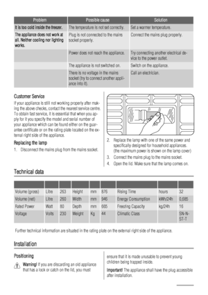 Page 42ProblemPossible causeSolution
It is too cold inside the freezer.The temperature is not set correctly.Set a warmer temperature.
The appliance does not work at
all. Neither cooling nor lighting
works.Plug is not connected to the mains
socket properly.Connect the mains plug properly.
 Power does not reach the appliance.Try connecting another electrical de-
vice to the power outlet.
 The appliance is not switched on.Switch on the appliance.
 There is no voltage in the mains
socket (try to connect another...