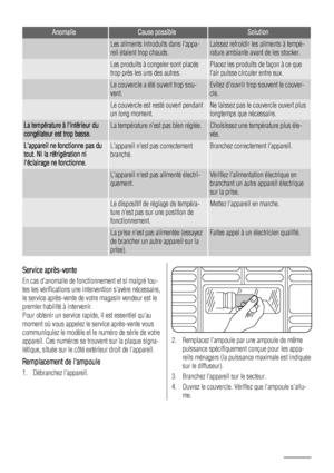 Page 52AnomalieCause possibleSolution
 Les aliments introduits dans lappa-
reil étaient trop chauds.Laissez refroidir les aliments à tempé-
rature ambiante avant de les stocker.
 Les produits à congeler sont placés
trop près les uns des autres.Placez les produits de façon à ce que
lair puisse circuler entre eux.
 Le couvercle a été ouvert trop sou-
vent.Evitez douvrir trop souvent le couver-
cle.
 Le couvercle est resté ouvert pendant
un long moment.Ne laissez pas le couvercle ouvert plus
longtemps que...