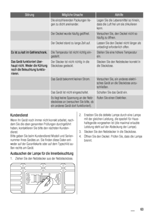 Page 63StörungMögliche UrsacheAbhilfe
 Die einzufrierenden Packungen lie-
gen zu dicht aneinander.Legen Sie die Lebensmittel so hinein,
dass die Luft frei um sie zirkulieren
kann.
 Der Deckel wurde häufig geöffnet.Versuchen Sie, den Deckel nicht so
häufig zu öffnen.
 Der Deckel stand zu lange Zeit auf.Lassen Sie den Deckel nicht länger als
unbedingt erforderlich offen.
Es ist zu kalt im Gefrierschrank.Die Temperatur ist nicht richtig ein-
gestellt.Stellen Sie eine höhere Temperatur
ein.
Das Gerät funktioniert...