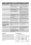 Page 32ProbleemMogelijke oorzaakOplossing
Het is te warm in de vriezer.De temperatuur is niet goed inge-
steld.Stel een lagere temperatuur in.
 Het deksel sluit niet strak af of is niet
op de juiste manier gesloten.Controleer of het deksel goed sluit en
dat de pakkingen onbeschadigd en
schoon zijn.
 Het apparaat was voor het vriezen
niet voldoende voorgekoeld.Laat het apparaat lang genoeg voor-
koelen.
 Er zijn grote hoeveelheden voedsel
tegelijk in de vriezer geplaatst.Wacht een paar uur en controleer dan...