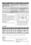 Page 42ProblemPossible causeSolution
It is too cold inside the freezer.The temperature is not set correctly.Set a warmer temperature.
The appliance does not work at
all. Neither cooling nor lighting
works.Plug is not connected to the mains
socket properly.Connect the mains plug properly.
 Power does not reach the appliance.Try connecting another electrical de-
vice to the power outlet.
 The appliance is not switched on.Switch on the appliance.
 There is no voltage in the mains
socket (try to connect another...