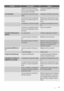 Page 51AnomalieCause possibleSolution
 Lappareil a été mis en fonctionne-
ment il y a peu de temps et la tempé-
rature est encore trop élevée.Consultez le paragraphe Alarme haute
température.
Il y a trop de givre.Les produits ne sont pas bien enve-
loppés.Enveloppez correctement les aliments.
 Le couvercle nest pas correctement
fermé ou ne ferme pas de façon her-
métique.Vérifiez que le couvercle ferme correc-
tement et que le joint est en bon état et
propre.
 La température nest pas bien réglée.Choisissez une...