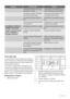 Page 52AnomalieCause possibleSolution
 Les aliments introduits dans lappa-
reil étaient trop chauds.Laissez refroidir les aliments à tempé-
rature ambiante avant de les stocker.
 Les produits à congeler sont placés
trop près les uns des autres.Placez les produits de façon à ce que
lair puisse circuler entre eux.
 Le couvercle a été ouvert trop sou-
vent.Evitez douvrir trop souvent le couver-
cle.
 Le couvercle est resté ouvert pendant
un long moment.Ne laissez pas le couvercle ouvert plus
longtemps que...