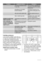 Page 74ProblēmaIespējamais cēlonisRisinājums
 Ledusskapī ievietotie produk‐
ti ir par siltu.Pirms produktu uzglabāšanas
ļaujiet tiem atdzist līdz istabas
temperatūrai.
 Sasaldēšanai parezdētie
produkti saskaras.Novietojiet produktus tā, lai
netraucētu aukstā gaisa cirku‐
lāciju.
 Vāks tiek atvērts pārāk bieži.Mēģiniet neatvērt vāku par
biežu.
 Vāks ir atvērts ilgu laiku.Neatstājiet vāku atvērtu ilgāk
nekā tas nepieciešams.
Saldētavā esošā tempe‐
ratūra ir par zemu.Temperatūra nav pareizi ies‐
tatīta.Iestatiet...