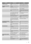 Page 95ProblemaPossível causaSolução
O aparelho faz barulho.O aparelho não está apoiado correc-
tamente.Verifique se o aparelho está estável
(os quatro pés devem estar no chão).
O compressor funciona conti-
nuamente.A temperatura não está definida cor-
rectamente.Defina uma temperatura mais quente.
 A tampa foi aberta muitas vezes.Não deixe a tampa aberta mais tempo
do que o necessário.
 A tampa não está fechada correcta-
mente.Verifique se a tampa fecha bem e se as
juntas estão limpas e não estão danifi-...