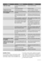 Page 96ProblemaPossível causaSolução
É difícil abrir a tampa.As juntas da tampa estão sujas ou
pegajosas.Limpe as juntas da tampa.
 A válvula está bloqueada.Verifique a válvula.
A lâmpada não funciona.A lâmpada está avariada.Consulte Substituir a lâmpada.
Está demasiado quente no inte-
rior do congelador.A temperatura não está definida cor-
rectamente.Defina uma temperatura mais baixa.
 A tampa não fecha de forma estan-
que ou não está fechada correcta-
mente.Verifique se a tampa fecha bem e se a
junta está...