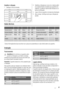 Page 97Substituir a lâmpada
1. Desligue a ficha da tomada.
2. Substitua a lâmpada por uma com a mesma potên-
cia e especialmente concebida para aparelhos do-
mésticos. (a potência máxima está indicada na co-
bertura da lâmpada).
3. Ligue a ficha do aparelho à tomada de alimentação.
4. Abra a tampa. Certifique-se de que a lâmpada se
acende.
Dados técnicos
         
Volume (bruto)Litros263Alturamm876Tempo de reiníciohoras32
Volume (líquido)Litros260Larguramm946Consumo de energiakWh/24h0,685
Potência nomi-...