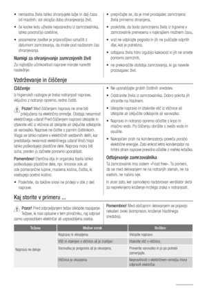 Page 2626
Čiščenje
Iz higienskih razlogov je treba notranjost naprave, 
vključno z notranjo opremo, redno čistiti.
 Pozor! Med čiščenjem naprava ne sme biti 
priključena na električno omrežje. Obstaja nevarnost 
električnega udara! Pred čiščenjem napravo izklopite in 
iztaknite vtič iz vtičnice ali izklopite ali izključite odklopnik 
ali varovalko. Naprave ne čistite s parnim čistilnikom. 
Vlaga se lahko nabere v električnih sestavnih delih, kar 
predstavlja nevarnost električnega udara! Vroči hlapi 
lahko...