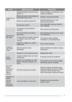 Page 77ProblemMoliwa przyczyna RozwiØzanie
UrzØdzenie nie dziawa
Pokrãtwo termostatu ustawione jest w pozycji «0». UstawiÚ pokrãtwo w innej pozycji w celu wwØczenia urzØdzenia. 
Wtyczka sieciowa nie jest podwØczona do gniazdka lub jest luna.PodwØczyÚ wtyczkã do gniazdka. 
Spalony lub wadliwy bezpiecznik. SprawdziÚ bezpiecznik, w razie koniecznoci wymieniÚ.
Gniazdko jest wadliwe. Awarie gniazdka muszØ byÚ usuwane przez elektryka. 
ywnoÚ jest zbyt ciepwa. 
Temperatura nie jest wwaciwieustawiona.Patrz...