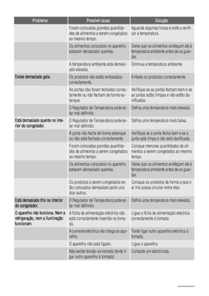 Page 66ProblemaPossível causaSolução
 Foram colocadas grandes quantida-
des de alimentos a serem congelados
ao mesmo tempo.Aguarde algumas horas e volte a verifi-
car a temperatura.
 Os alimentos colocados no aparelho
estavam demasiado quentes.Deixe que os alimentos arrefeçam até à
temperatura ambiente antes de os guar-
dar.
 A temperatura ambiente está demasi-
ado elevada.Diminua a temperatura ambiente.
Existe demasiado gelo.Os produtos não estão embalados
correctamente.Embale os produtos correctamente.
 As...