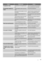 Page 19ProblemPossible causeSolution
The appliance is noisyThe appliance is not supported prop-
erlyCheck if the appliance stands stable (all
the four feet should be on the floor)
The compressor operates con-
tinuallyThe thermostatic control is set incor-
rectlySet a warmer temperature
 Doors are not shut properly or do not
close tightlyCheck if the doors close well and the
gaskets are undamaged and clean
 The door has been opened too fre-
quentlyDo not leave the door open longer than
necessary
 Large...