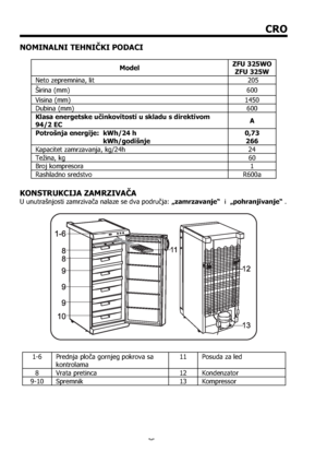 Page 2525
CRO
NOMINALNI TEHNIČKI PODACI
ModelZFU 325WO 
ZFU 325W
Neto zepremnina, lit      205 
Širina (mm)  600 
Visina (mm)  1450 
Dubina (mm)  600 
Klasa energetske uinkovitosti u skladu s direktivom 
94/2 ECA
Potrošnja energije:  kWh/24 h 
                                   kWh/godišnje 0,73
266
Kapacitet zamrzavanja, kg/24h  24 
Težina, kg     60 
Broj kompresora  1 
Rashladno sredstvo  R600a 
KONSTRUKCIJA ZAMRZIVAČA
U unutrašnjosti zamrzivača nalaze se dva područja: „zamrzavanje“  i  „pohranjivanje“ ....