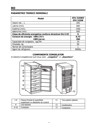 Page 4646
RO
PARAMETRII TEHNICI NOMINALI
ModelZFU 325WO 
ZFU 325W 
Volum net ,  L     205 
Latime (mm)  600 
Inaltime (mm)  1450 
Adancime (mm)  600 
Clasa de eficienta energetica conform directivei 94/2 ECA
Consum de energie:  kWh/24 h 
                                    kWh/pe an 0,73
266
Capacitate de congelare,  kg/24h  24 
Greutate, kg     60 
Numar de compresoare  1 
Agent de refrigerare  R600a 
COMPONENTE CONGELATOR
In interiorul congelatorului sunt doua zone:  „congelare“  si  „depozitare“ .
1-6...