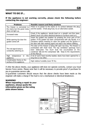 Page 5757
GB
WHAT TO DO IF... 
 
If the appliance is not working correctly, please check the following before 
contacting the engineer: 
Problems  Possible reasons and likely solutions 
The freezer is connected to 
the mains but the green lamp 
does not light up.  There is no power to the mains or no contact between the plug 
and the socket.  Check plug fuse, try an alternative socket.  
Increased noise  Check if the appliance: stands level on a smooth and firm base;  
doesn’t touch any other electrical devices...