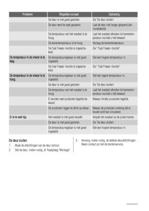 Page 8ProbleemMogelijke oorzaakOplossing
 De deur is niet goed gesloten.Zie De deur sluiten.
 De deur werd te vaak geopend.Laat de deur niet langer geopend dan
noodzakelijk.
 De temperatuur van het voedsel is te
hoog.Laat het voedsel afkoelen tot kamertem-
peratuur voordat u het bewaart.
 De kamertemperatuur is te hoog.Verlaag de kamertemperatuur.
 De Fast Freeze -functie is ingescha-
keld.Zie  Fast Freeze -functie.
De temperatuur in de vriezer is te
laag.De temperatuurregelaar is niet goed
ingesteld.Stel een...