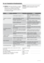 Page 90En cas d’anomalie de fonctionnement...
  Attention ! Avant toute intervention sur l’appareil, 
débranchez-le. La résolution des problèmes non 
mentionnés dans la présente notice doit être 
exclusivement conﬁée à un électricien qualiﬁé ou 
à un professionnel qualiﬁé.Attention ! L’appareil émet certains bruits pendant 
son fonctionnement (compresseur, circuit de 
réfrigérant).
Si l’anomalie persiste, prenez contact avec le Service 
Après-vente. 
Ces informations sont nécessaires pour vous offrir une 
aide...