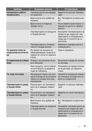 Page 23ПроблемВъзможна причинаОтстраняване
Компресорът работи
непрекъснато.Температурата не е зададе‐
на правилно.Задайте по-висока темпера‐
тура.
 Вратичката не е добре за‐
творена.Вж. "Затваряне на вратичка‐
та".
 Вратичката е отваряна
твърде често.Не оставяйте вратичката от‐
ворена по-дълго от необхо‐
димото.
 Температурата на продукта
е твърде висока.Изчакайте температурата на
продукта да спадне до тем‐
пературата в помещението,
преди да го сложите за съ‐
хранение.
 Температурата в помеще‐
нието е...