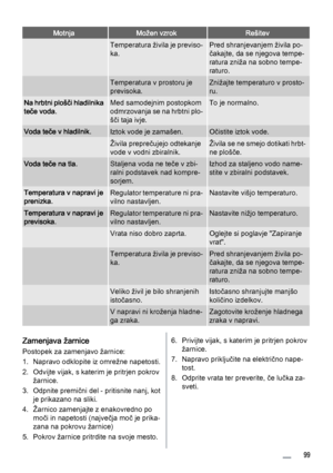 Page 99MotnjaMožen vzrokRešitev
 Temperatura živila je previso‐
ka.Pred shranjevanjem živila po‐
čakajte, da se njegova tempe‐
ratura zniža na sobno tempe‐
raturo.
 Temperatura v prostoru je
previsoka.Znižajte temperaturo v prosto‐
ru.
Na hrbtni plošči hladilnika
teče voda.Med samodejnim postopkom
odmrzovanja se na hrbtni plo‐
šči taja ivje.To je normalno.
Voda teče v hladilnik.Iztok vode je zamašen.Očistite iztok vode.
 Živila preprečujejo odtekanje
vode v vodni zbiralnik.Ž i v i l a  s e  n e  s m e j o  d o...