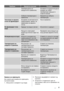 Page 61ПроблемВеројатна причинаРешение
 Температурата на
продуктите е превисока.Оставете ги продуктите да се
изладат до собна
температура пред да ги
ставите внатре.
 Собната температура е
превисока.Намалете ја собната
температура.
Тече вода по задната
плоча на фрижидерот.За време на автоматското
одмрзнување, мразот се
одмрзнува на задната
плоча.Тоа е нормално.
Во фрижидерот тече
вода.Одводот за вода е затнат.Исчистете го одводот.
 Продукти спречуваат
водата да тече во садот за
вода.Проверете некој продукт да
не...