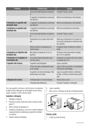 Page 42ProblemaPossível causaSolução
 A porta não está fechada correctamen-
te.Consulte Fechar a porta.
 O regulador da temperatura pode estar
mal definido.Defina uma temperatura mais elevada.
A temperatura no aparelho está
demasiado baixa.O regulador da temperatura pode estar
mal definido.Defina uma temperatura mais elevada.
A temperatura no aparelho está
demasiado alta.O regulador da temperatura pode estar
mal definido.Defina uma temperatura mais baixa.
 A porta não está fechada correctamen-
te.Consulte...