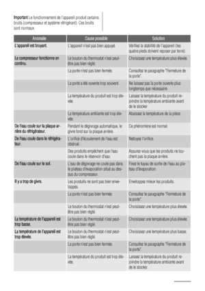 Page 30Important Le fonctionnement de lappareil produit certains
bruits (compresseur et système réfrigérant). Ces bruits
sont normaux.
AnomalieCause possibleSolution
Lappareil est bruyant.Lappareil nest pas bien appuyé.Vérifiez la stabilité de lappareil (les
quatre pieds doivent reposer par terre).
Le compresseur fonctionne en
continu.Le bouton du thermostat nest peut-
être pas bien réglé.Choisissez une température plus élevée.
 La porte nest pas bien fermée.Consultez le paragraphe Fermeture de
la porte.
 La...