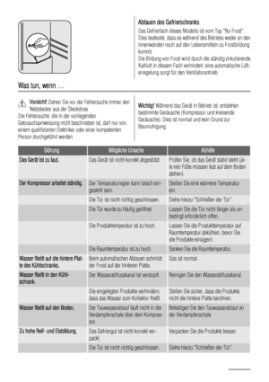 Page 42Abtauen des Gefrierschranks
Das Gefrierfach dieses Modells ist vom Typ No Frost.
Dies bedeutet, dass es während des Betriebs weder an den
Innenwänden noch auf den Lebensmitteln zu Frostbildung
kommt.
Die Bildung von Frost wird durch die ständig zirkulierende
Kaltluft in diesem Fach verhindert; eine automatische Lüft-
erregelung sorgt für den Ventilatorantrieb.
Was tun, wenn …
Vorsicht! Ziehen Sie vor der Fehlersuche immer den
Netzstecker aus der Steckdose.
Die Fehlersuche, die in der vorliegenden...