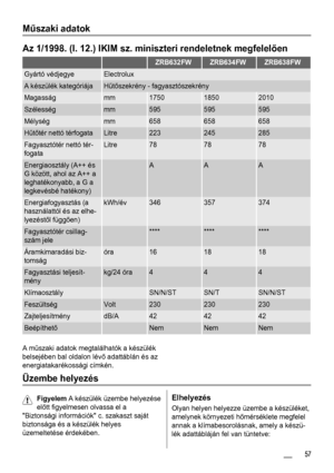 Page 57Műszaki adatok
Az 1/1998. (I. 12.) IKIM sz. miniszteri rendeletnek megfelelően
  ZRB632FWZRB634FWZRB638FW
Gyártó védjegyeElectrolux
A készülék kategóriájaHűtőszekrény - fagyasztószekrény
Magasságmm175018502010
Szélességmm595595595
Mélységmm658658658
Hűtőtér nettó térfogataLitre223245285
Fagyasztótér nettó tér-
fogataLitre787878
Energiaosztály (A++ és
G között, ahol az A++ a
leghatékonyabb, a G a
legkevésbé hatékony) AAA
Energiafogyasztás (a
használattól és az elhe-
lyezéstől függően)kWh/év346357374...