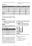 Page 212. If necessary, adjust the door. Refer to Installation.3. If necessary, replace the defective door gaskets. Con-
tact the Service Center.
Technical data
  ZRB632FWZRB634FWZRB638FW
Dimension    
 Height1750 mm1850 mm2010 mm
 Width595 mm595 mm595 mm
 Depth658 mm658 mm658 mm
Rising Time 16 h18 h18 h
Voltage 230 V230 V230 V
Frequency 50 Hz50 Hz50 Hz
The technical information are situated in the rating plate
on the internal left side of the appliance and in the energy
label.
Installation
Caution! Read the...