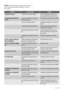 Page 30Important Le fonctionnement de lappareil produit certains
bruits (compresseur et système réfrigérant). Ces bruits
sont normaux.
AnomalieCause possibleSolution
Lappareil est bruyant.Lappareil nest pas bien appuyé.Vérifiez la stabilité de lappareil (les
quatre pieds doivent reposer par terre).
Le compresseur fonctionne en
continu.Le bouton du thermostat nest peut-
être pas bien réglé.Choisissez une température plus élevée.
 La porte nest pas bien fermée.Consultez le paragraphe Fermeture de
la porte.
 La...