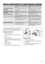 Page 31AnomalieCause possibleSolution
 Trop de produits ont été introduits en-
semble.Introduisez moins de produits en même
temps.
La température du réfrigérateur
est trop élevée.Il ny a aucune circulation dair froid
dans lappareil.Assurez-vous quil y ait une circulation
dair froid dans lappareil.
La température du congélateur
est trop élevée.Les produits sont trop près les uns
des autres.Stockez les produits de façon à permet-
tre la circulation de lair froid.
Lappareil ne fonctionne pas.Lappareil est à...