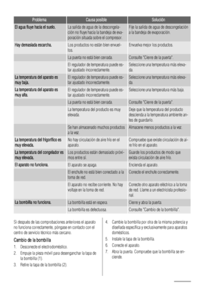 Page 54ProblemaCausa posibleSolución
El agua fluye hacia el suelo.La salida de agua de la descongela-
ción no fluye hacia la bandeja de eva-
poración situada sobre el compresor.Fije la salida de agua de descongelación
a la bandeja de evaporación.
Hay demasiada escarcha.Los productos no están bien envuel-
tos.Envuelva mejor los productos.
 La puerta no está bien cerrada.Consulte Cierre de la puerta.
 El regulador de temperatura puede es-
tar ajustado incorrectamente.Seleccione una temperatura más eleva-
da.
La...