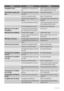 Page 18ProblemPossible causeSolution
The appliance is noisy.The appliance is not supported prop-
erly.Check if the appliance stands stable (all
the four feet should be on the floor).
The compressor operates contin-
ually.The Temperature regulator may be set
incorrectly.Set a warmer temperature.
 The door is not closed correctly.Refer to Closing the door.
 The door has been opened too fre-
quently.Do not keep the door open longer than
necessary.
 The product temperature is too high.Let the product temperature...
