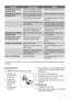 Page 11ProblemăCauză posibilăSoluţie
Temperatura din aparat
este prea mică.Butonul de reglare a tempe‐
raturii poate fi setat incorect.Setaţi o temperatură mai mare.
Temperatura din aparat
este prea mare.Butonul de reglare a tempe‐
raturii poate fi setat incorect.Setaţi o temperatură mai joasă.
 Uşa nu este închisă corect.Consultaţi paragraful "Închide‐
rea uşii".
 Temperatura alimentelor este
prea ridicată.Lăsaţi temperatura alimentelor
să scadă până la temperatura
camerei înainte de conservare.
 Sunt...