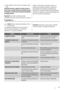 Page 41• ligue o aparelho e volte a colocar os alimentos conge-
lados.
Recomenda-se deixar o aparelho a funcionar durante al-
gumas horas na posição mais alta do termóstato para que
a temperatura de armazenamento adequada seja atingida o
mais rápido possível.
Importante Nunca utilize ferramentas de metal
pontiagudas para raspar o gelo do evaporador, pois podedanificá-lo. Não utilize um dispositivo mecânico ou
qualquer meio artificial para acelerar o processo de
descongelação além daqueles recomendados pelo...