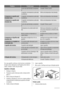 Page 42ProblemaPossível causaSolução
 A porta não está fechada correctamen-
te.Consulte Fechar a porta.
 O regulador da temperatura pode estar
mal definido.Defina uma temperatura mais elevada.
A temperatura no aparelho está
demasiado baixa.O regulador da temperatura pode estar
mal definido.Defina uma temperatura mais elevada.
A temperatura no aparelho está
demasiado alta.O regulador da temperatura pode estar
mal definido.Defina uma temperatura mais baixa.
 A porta não está fechada correctamen-
te.Consulte...