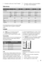 Page 432. Se necessário, ajuste a porta. Consulte Instalação.3. Se necessário, substitua as juntas de porta defeituo-
sas. Contacte o Centro de Assistência.
Dados técnicos
  ZRB629WZRB634WZRB636WZRB640W
Dimensões     
 Altura1540 mm1750 mm1850 mm2010 mm
 Largura595 mm595 mm595 mm595 mm
 Profundi-
dade658 mm658 mm658 mm658 mm
Tempo de reiní-
cio 20 h20 h20 h20 h
Tensão 230 V230 V230 V230 V
Frequência 50 Hz50 Hz50 Hz50 Hz
As informações técnicas encontram-se na placa de dados
no lado esquerdo interno do aparelho...