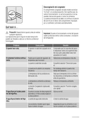 Page 26Descongelación del congelador
El compartimento congelador de este modelo es de tipo
no frost y no produce escarcha. Esto significa que, du-
rante el funcionamiento, no se forma escarcha ni en las
paredes internas del aparato ni sobre los alimentos.
La ausencia de escarcha se debe a la continua circulación
del aire frío en el interior del compartimento impulsado
por un ventilador controlado automáticamente.
Qué hacer si…
Precaución Desenchufe el aparato antes de realizar
cualquier reparación.
Las...