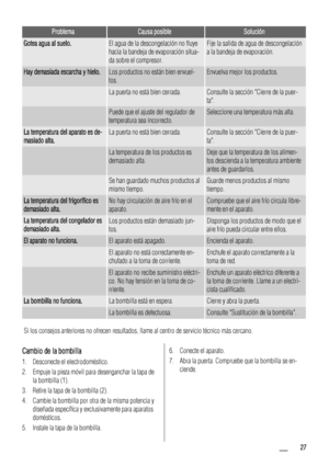 Page 27ProblemaCausa posibleSolución
Gotea agua al suelo.El agua de la descongelación no fluye
hacia la bandeja de evaporación situa-
da sobre el compresor.Fije la salida de agua de descongelación
a la bandeja de evaporación.
Hay demasiada escarcha y hielo.Los productos no están bien envuel-
tos.Envuelva mejor los productos.
 La puerta no está bien cerrada.Consulte la sección Cierre de la puer-
ta.
 Puede que el ajuste del regulador de
temperatura sea incorrecto.Seleccione una temperatura más alta.
La...