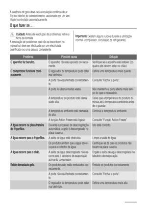 Page 26A ausência de gelo deve-se à circulação contínua de ar
frio no interior do compartimento, accionado por um ven-
tilador controlado automaticamente.
O que fazer se…
Cuidado Antes da resolução de problemas, retire a
ficha da tomada.
A resolução de problemas que não se encontram no
manual só deve ser efectuada por um electricista
qualificado ou uma pessoa competente.Importante Existem alguns ruídos durante a utilização
normal (compressor, circulação de refrigerante).
ProblemaPossível causaSolução
O aparelho...