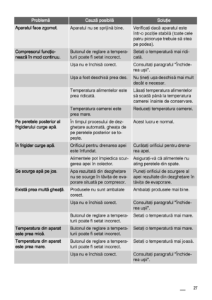 Page 27ProblemăCauză posibilăSoluţie
Aparatul face zgomot.Aparatul nu se sprijină bine.Verificaţi dacă aparatul este
într-o poziţie stabilă (toate cele
patru picioruşe trebuie să stea
pe podea).
Compresorul funcţio‐
nează în mod continuu.Butonul de reglare a tempera‐
turii poate fi setat incorect.Setaţi o temperatură mai ridi‐
cată.
 Uşa nu e închisă corect.Consultaţi paragraful "Închide‐
rea uşii".
 Uşa a fost deschisă prea des.Nu ţineţi uşa deschisă mai mult
decât e necesar.
 Temperatura alimentelor...